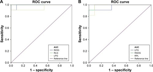 Figure 2 ROC curve analysis of the mean ALFF values for altered brain regions.