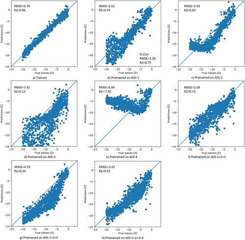 Figure 10. Prediction vs reference depth plots in AOI-5 using different CNN models: trained (a); pre-trained on AOI-1 (b); pre-trained on AOI-2 (c); pre-trained on AOI-3 (d); pre-trained on AOI-4 (e); pre-trained on the combined AOI-1, AOI-2, and AOI-3 (f); pre-trained on the combined AOI-1, AOI-2, and AOI-4 (g); pre-trained on the combined AOI-1, AOI-2, AOI-3, and AOI-4 (h).