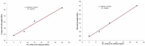 Figure 2. Correlation between strength and impact resistance of RAC (Erdem et al., Citation2018).