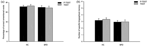 Figure 4. (a). Percentage of correct remembered words in a 24 hours delayed recall. Displayed for BPD patients and healthy controls (HC). Error bars indicate standard error of the mean (SEM). BPD = Borderline Personality Disorder, HC = Healthy Controls, TSST = Trier Social Stress Test, P-TSST = Placebo TSST. (b). Number of remembered specific autobiographical memories in the AMT. Displayed for BPD patients and healthy controls (HC). Error bars indicate standard error of the mean (SEM). BPD = Borderline Personality Disorder, HC = Healthy Controls, TSST = Trier Social Stress Test, P-TSST = Placebo TSST.