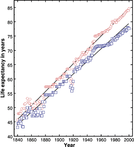 Figure 1.  Level of male and female life expectancy at birth in selected countries 1840 to 2000. From Oeppen J, Vaupel JW. Demography. Broken limits to life expectancy. Science 2002;296:1029–1031.