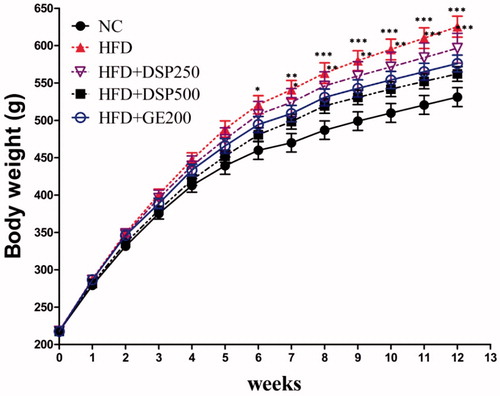 Figure 3. Effect of co-administration of DSP on body weight in high fat induced obese rat. NC: normal control; HFD: high-fat diet induced obese group; HFD + DSP-250, rat supplemented HFD and desalted S. europea powder at dose 250 mg/kg; HFD + DSP-500, rat supplemented 500 mg/kg DSP; HFD + GE-200, rat supplemented 200 mg/kg Garcinia cambogea extract. The data are reported as the mean ± SD (n = 10). *p < 0.05, **p < 0.01, ***p < 0.001, Bonferroni post hoc test following two-way ANOVA versus the NC group.