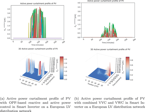 Figure 13. Active power curtailment profile of PVs with opf-based control and combined VVC and VWC in smart inverter on a European LV distribution network.