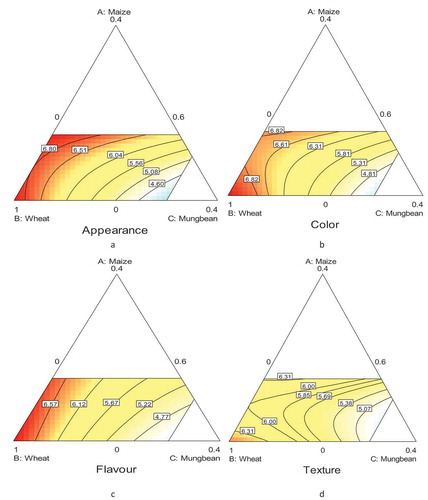 Figure 4. Ternary plots of appearance (a) Color (b) Flavor (c) and Texture (d).