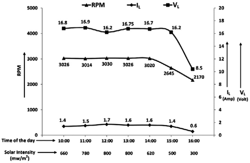 Figure 13 Load voltage VL and short circuit current IL versus RPM characteristics of modified motor on 05 October 2012.