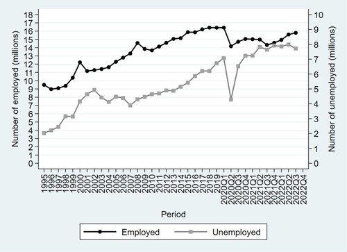 Figure 3. Number of employed and unemployed (millions), 1995–2022. Source: Authors’ own calculations using the 1995–1999 OHS, 2000–07 LFS September and 2008–2022 QLFS data.