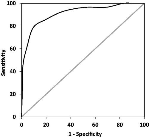 Figure 4. Receiver operating characteristics curve indicating the correspondence between the BPT number of actions (NoA) and the assessor’s clinical judgment of patients with ABI likely (n = 28) and unlikely (n = 408) suffering from simultanagnosia.