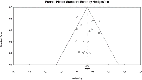 Figure C3. Funnel plot no publication bias chronic interventions and academic performance