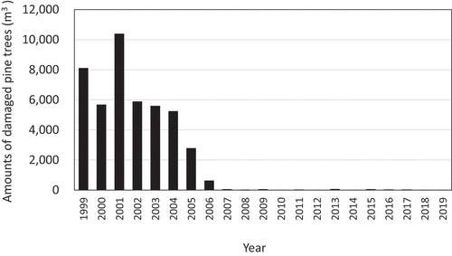 Figure 4. Annual changes in the volume (m3) of Pinus luchuensis trees damaged by pine wilt disease from 1999 to 2019 (on the total of each fiscal year)