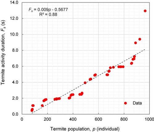 Figure 4. The length of termite activity duration in various populations.