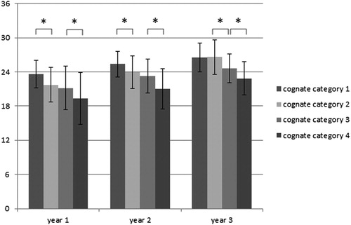 Figure 1. Effect of time and cognate category within the low exposure group.Note: Only significance notations between adjacent categories are shown. The differences between category 1–3, 2–4 and 1–4 were significant at each time of testing.