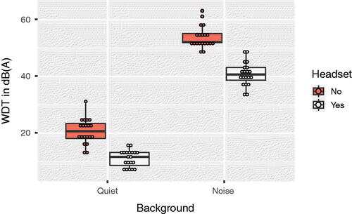 Figure 2. WDT for each condition (“Headset” and “No Headset”) and background (quiet or noise). Individual data points are shown by white circles. The horizontal lines denote the medians. Boxes enclose the interquartile range, and whiskers show the upper and lower quartiles. Data points above or below the upper or lower quartiles, respectively, are outliers. Figure made using the ggplot2 package (Wickham Citation2016) in R (R Core Team Citation2021).