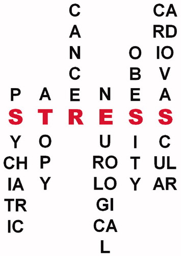 Figure 1. Selected stress-related disease states.