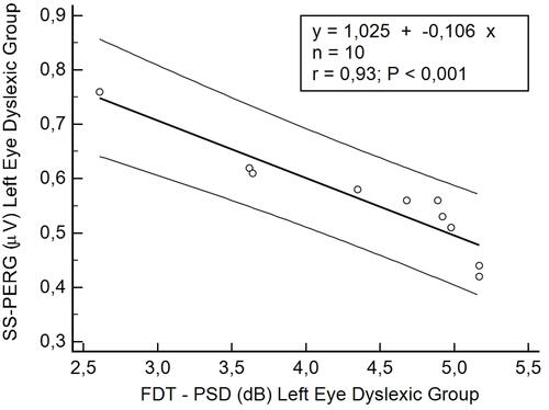Figure 3 Scatterplot of Spearman’s correlation test between steady-state pattern electroretinogram (SS-PERG) and frequency doubling technology (FDT) in the left eye of the dyslexic group.Abbreviation: PSD, pattern standard deviation.