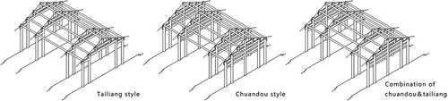 Figure 7. Beam frame combination of tailiang and chuandou and combination of chuandou & tailiang type.