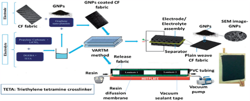 Figure 6. Schematic of fabrication process of GNP incorporated CF structural supercapacitor [Citation52].
