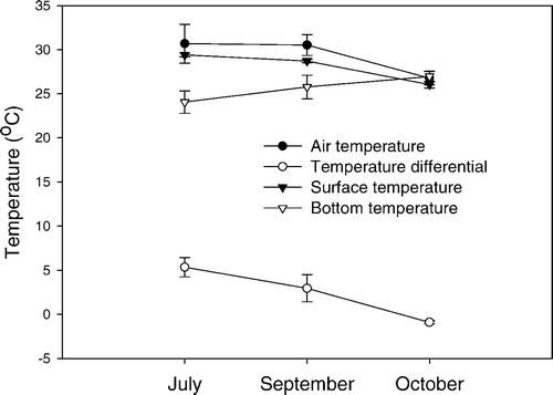 Figure 1. Average (±SD) monthly air temperatures measured in the shade where red snapper were measured on deck. Surface and bottom water temperatures were measured with a Sea-Bird SBE 19 conductivity–temperature–depth profiler. July and September air temperatures were significantly different from October air temperatures, while surface and bottom water temperatures and the temperature differential between surface and bottom waters differed significantly each month.