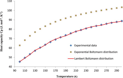 Figure 2. The temperature dependence of the heat capacity Cp for CuAlS2 semiconductor compound.