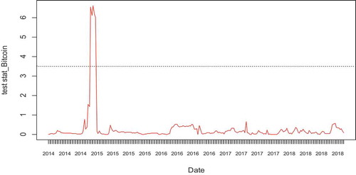 Figure 4. Stats of Automatic Portmanteau Test of Bitcoin