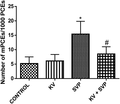 Figure 7. Effects of co-treatment with Kolaviron on frequency of occurrence of micronucleated polychromatic erythrocytes (mPCEs) in rats treated with sodium valproate. Data represent the means ± SD for six rats in each group; * significantly different from the control; # significantly different from sodium valproate (P < 0.05)