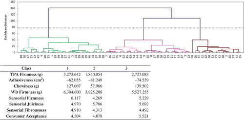 FIGURE 1 Studied melon varieties clustered by textural parameters. Euclidean distances were calculated and Ward’s method was used, resulting in three melon typologies. Main parameters for each centroid cluster.