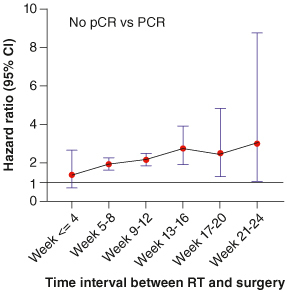 Figure 2. Hazard ratio [no pCR vs. pCR] as a function of the time interval between RT completion and surgery.CI: Confidence interval; pCR: Pathological complete response; RT: Radiation therapy.