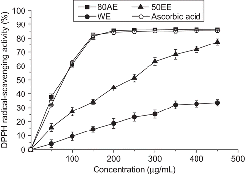 Figure 1.  1,1-Diphenyl-2-picrylhydrazyl (DPPH) radical-scavenging activity of the extracts from B. malabaricum flower. Ascorbic acid was used as positive control. Values are means ± SD (n = 6).
