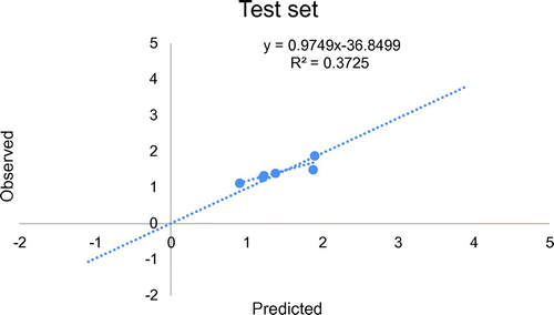 Figure 3. Test set plot of model 1.