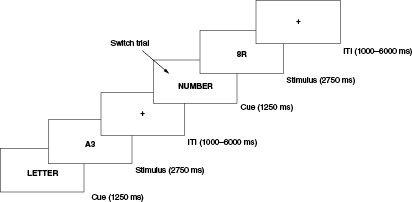 Figure 1. Design of the letter-number task-switching paradigm.ITI: Intertrial interval.