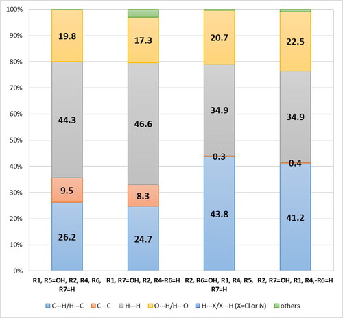 Figure 6. Statistics of relative contribution to the Hirshfeld Surface area for the various close intermolecular contacts in naphthalene derivatives from the class 1.