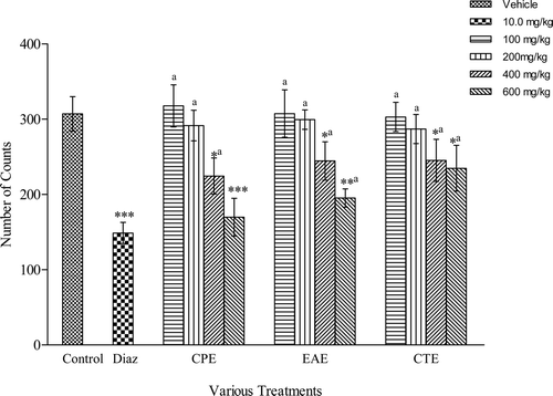 Figure 5.  Effect of hydromethanol extract of Convulvulus pluricaulis (CPE), Evolvulus alsinoides (EAE) and Clitoria ternatea (CTE) on the locomotor activity of mice. Ordinates express mean number of counts. *p < 0.05, **p < 0.01, ***p < 0.001 versus control; ap < 0.05 versus diazepam. Results are compared by one-way analysis of variance followed by Tukey’s test (n = 5 per group). Diaz, diazepam (10 mg/kg, p.o.).