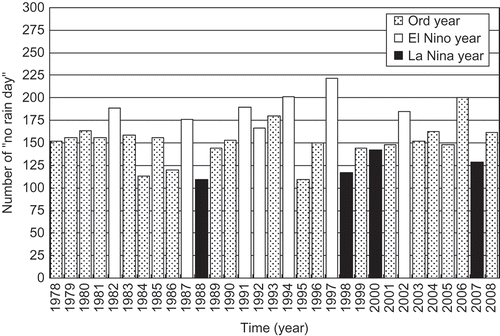 Fig. 6 Number of “no rain days” (i.e. with <1 mm rainfall) between 1978 and 2008. White bars denote the days during El Niño events, black bars—days during La Niña events, and shaded bars—days during ordinary years.