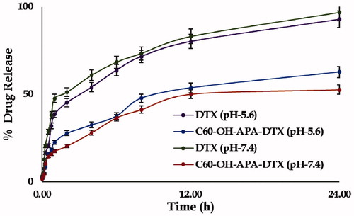 Figure 6. Graphs showing % drug release of pure DTX and C60-OH-APA-DTX conjugate at pH 5.6 and 7.4 respectively at t = 24 h.
