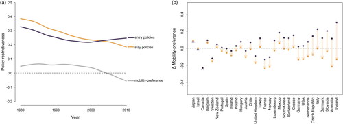Figure 2. Evolution of the mobility preference over time.Note: The line plot on the left displays the evolution of the average entry and stay policy restrictiveness as well as the average mobility preference in OECD countries. The lines represent a locally estimated scatter plot smoothing (LOESS, span = 0.2). The plot on the right displays for each country how the mobility preference changed between 1980 and 2010. The arrows display the size of change and the colour the direction of change (violet = change towards higher mobility preference, yellow = change towards lower mobility preference).