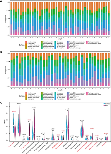 Figure 2 Comparing and analyzing the immune cells infiltration in the MS patients and the controls. (A)The fraction of immune cells in each control sample. (B) The fraction of immune cells in each MS sample. Different color of the bars indicated different immune cell populations. The length of the bars indicated the proportions of the immune cell populations, and the sum of the proportion of various immune cell populations in each sample was 1. (C) The difference of immune cell infiltration in gray matter between the MS patients and the controls. The MS group was shown in pink and the control group was shown in blue.