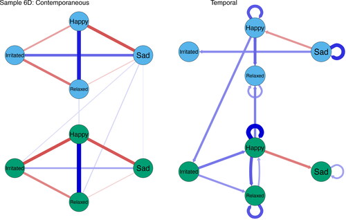Figure G18. Nomothetic contemporaneous and temporal networks of mothers and fathers in sample 6D.Note. The green nodes represent affects states of mothers and the blue nodes affect states of fathers. Blue edges indicate positive relations between affect states and red edges negative relations. The strength of the relation is represented by the thickness of the edge, with thicker edges indicating stronger relations.