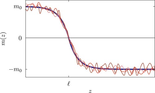 Figure 1. Schematic illustration of the constrained MF magnetisation profile mπ(z;ℓ) (smooth, thick, blue line) and small fluctuations around it (wiggly, thin, red lines) which also satisfy the crossing criterion that m = 0 at z=ℓ. The MF profile is unique and determines the MF contribution to the binding potential wMF(ℓ), while the myriad of distinct, small fluctuations, about mπ(z;ℓ), which all correspond to the same interfacial configuration determines the additive entropic, or Casimir, contribution wC(ℓ).