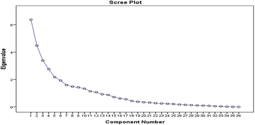 Figure A6. 12 factors generated from 36 extracted terms (eigenvalue> 1).