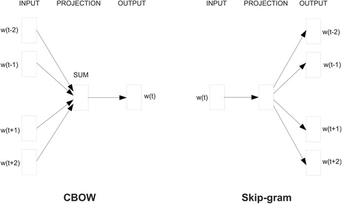 Figure 1. Continuous bag-of-words and skip-gram architectures (Figure taken from: (Mikolov, Sutskever, et al. Citation2013)).