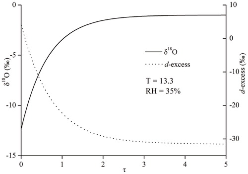 FIGURE 5. The model simulation of closed lake δ18O (solid line) and d-excess (dashed line) in lake water over time for the assumed steady state. The abscissa is for time expressed in τ, the residual time of water in a lake.