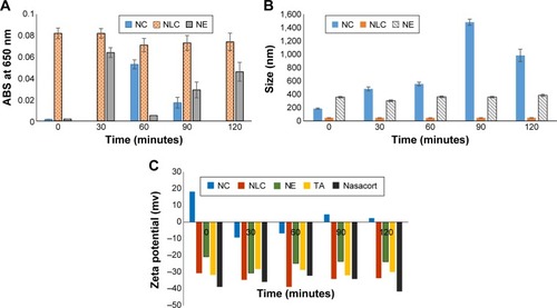 Figure 8 In vitro assessment of nanoparticles interaction with mucin (A) turbidimetry at 650 nm, (B) particle-size analysis of NP in mucin, and (C) zeta potential of NP in mucin.Abbreviations: ABS, absorbance; NC, nanocapsule; NE, nanoemulsion; NLC, nanostructured lipid carrier; NP, nanoparticle.