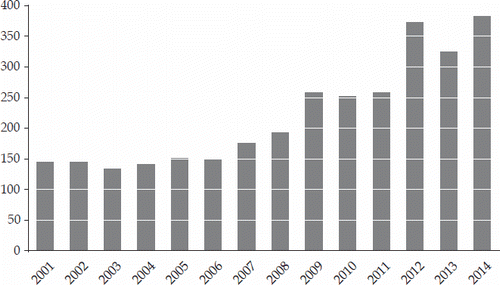 FIGURE 8 Muslim Divorces in Islamic Courts, 2001–14 (’000)