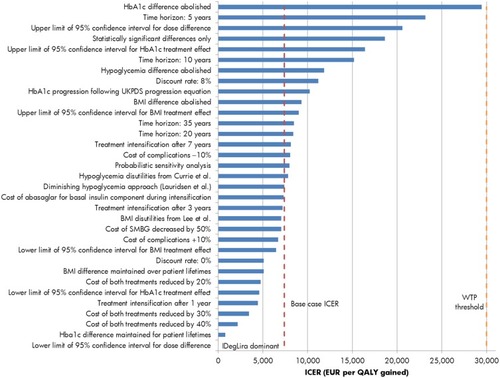 Figure 2 Results of deterministic sensitivity analyses.