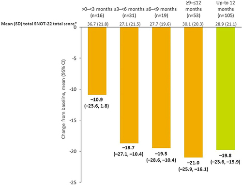 Figure 3 Mean change in SNOT-22 total score from baseline following benralizumab initiation. *All data. Baseline (n=161) 47.5 (22.6); >0–<3 months, n=18; ≥3–<6 months, n=34; ≥6–<9 months, n=22; ≥9–≤12 months, n=54; up to 12 months, n=114.