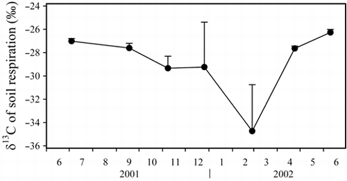 Figure 2  Seasonal fluctuations in the carbon isotope ratio of CO2 emitted by soil respiration. Error bars represent the standard error.
