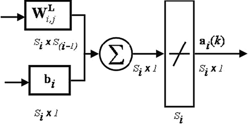 Figure 10. Diagram of the output layer in the selected Elman network.