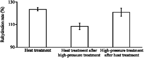 Figure 11. Effect of various pretreatments on the rehydration rate of dehydrated sweet potato.Source: Abe et al. (Citation2011).