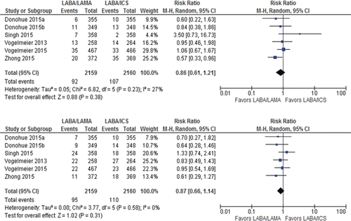 Figure 6. Summary effects of LABA/LAMA combination versus LABA/ICS on (A) total SAEs and (B) dropouts due to adverse event. ICS, inhaled corticosteroid; LABA, long-acting β-agonist; LAMA, long-acting muscarinic antagonist; SAE, serious adverse event.