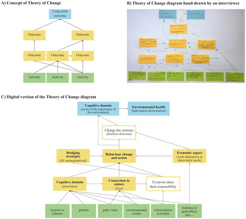 Figure 1. A. Concept of theory of change (ToC): activities in green, intermediate outcomes in yellow and long-term outcome in blue (Adapted from Belcher & Claus, Citation2020). ToC is created using a backwards mapping process: first, the desired long-term goals; second, the intermediate outcomes; and third, the activities. After defining these three elements, the interviewees draw the arrows to connect the different variables, creating a complex web of assumptions about what needs to happen to bring about change (Center for Theory of Change, Citation2021); B. Example of a hand-drawn ToC diagram done by an interviewee; and C. Digital version of the same ToC, with the long-term and intermediate outcomes coded according to the classification matrix.