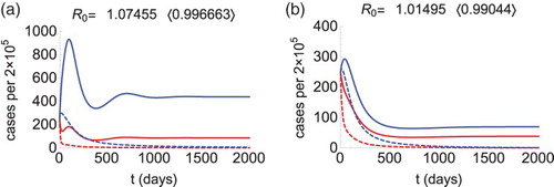 Figure 2. Morbidity curves of patch 1 (red) and patch 2 (blue), without control (solid curves) and with control (dashed curves). We let R1=0.95 (β1=0.190037), R2=1.05, m12=0.015, m21=0.015. Other parameters are as described in the text. These parameters make R0=1.01495>1 (solid curves). Figure (a): The condition (Equation4(3) ρ(K~−K~W)=β2γ2+m12<1(3) ) is satisfied (0.976758<1), so we calculate TW=1.01495, and β1c=0.172752, m21c=0.0136356. Choosing β1=0.15<β1c and m21=0.012<m21c (dashed curves), the reproduction number drops below 1 (see in the bracket) and the outbreak is prevented. Figure (b): The condition (Equation5(4) ρ(K˘−K˘Z)=β1γ1<1,(4) ) is satisfied (R1<1), so we calculate TZ=1.66667, and m12c=0.025. Choosing m12=0.03>m21c (dashed curves), the reproduction number drops below 1 (see in the bracket) and the outbreak is prevented.